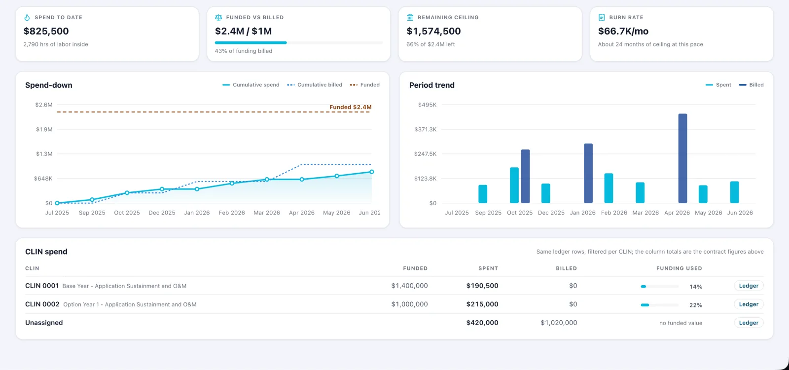 WinBridge contract financials showing funded-versus-billed and burn rate